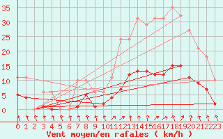 Courbe de la force du vent pour Aouste sur Sye (26)