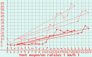 Courbe de la force du vent pour Eygliers (05)