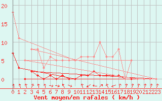 Courbe de la force du vent pour Malbosc (07)