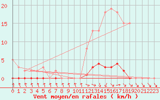 Courbe de la force du vent pour Lagarrigue (81)