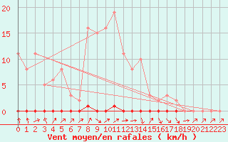 Courbe de la force du vent pour Douzens (11)