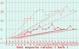 Courbe de la force du vent pour Treize-Vents (85)