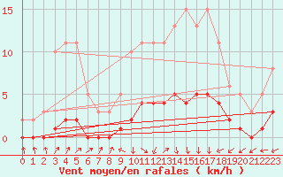 Courbe de la force du vent pour Vanclans (25)
