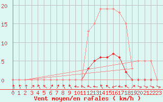 Courbe de la force du vent pour Fameck (57)