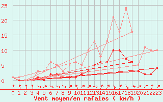Courbe de la force du vent pour Bridel (Lu)