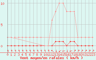 Courbe de la force du vent pour Xonrupt-Longemer (88)