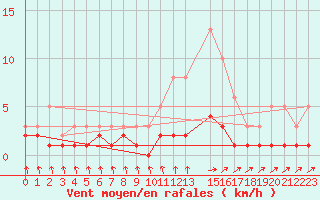 Courbe de la force du vent pour Sanary-sur-Mer (83)