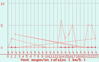Courbe de la force du vent pour Cernay-la-Ville (78)