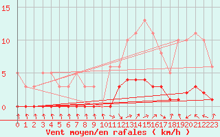 Courbe de la force du vent pour Eygliers (05)