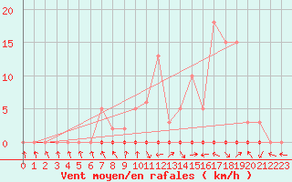 Courbe de la force du vent pour Les Pennes-Mirabeau (13)