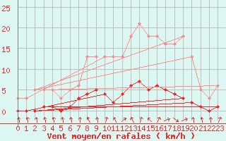 Courbe de la force du vent pour Herserange (54)