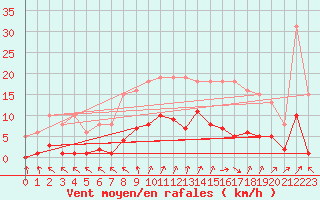 Courbe de la force du vent pour Cerisiers (89)