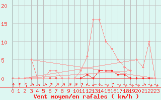 Courbe de la force du vent pour Douelle (46)