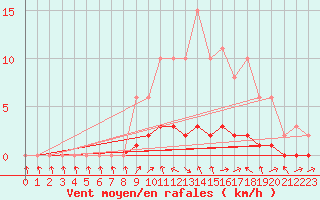 Courbe de la force du vent pour Bures-sur-Yvette (91)