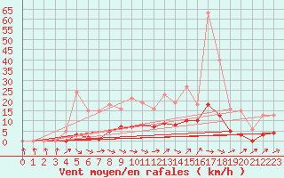 Courbe de la force du vent pour Anglars St-Flix(12)