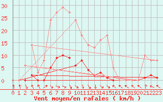 Courbe de la force du vent pour Recoubeau (26)