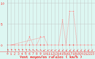 Courbe de la force du vent pour Coulommes-et-Marqueny (08)