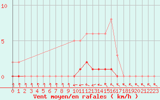 Courbe de la force du vent pour Lhospitalet (46)