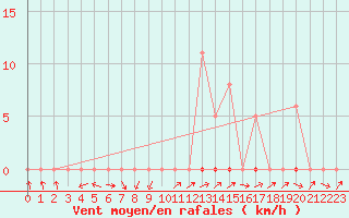 Courbe de la force du vent pour Anglars St-Flix(12)