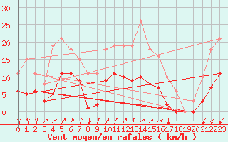 Courbe de la force du vent pour Croisette (62)