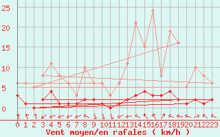 Courbe de la force du vent pour Pertuis - Grand Cros (84)