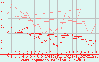 Courbe de la force du vent pour Avila - La Colilla (Esp)