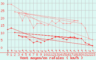 Courbe de la force du vent pour Champagne-sur-Seine (77)