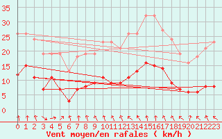 Courbe de la force du vent pour Valleroy (54)