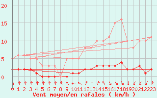 Courbe de la force du vent pour Amiens - Dury (80)