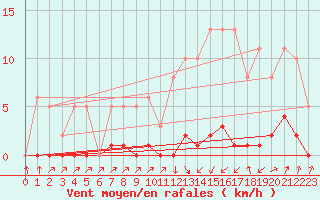 Courbe de la force du vent pour Lans-en-Vercors (38)