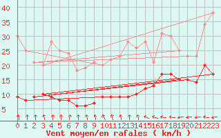 Courbe de la force du vent pour Moyen (Be)