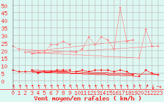 Courbe de la force du vent pour Srzin-de-la-Tour (38)