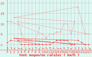 Courbe de la force du vent pour Bouligny (55)