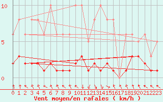 Courbe de la force du vent pour Recoubeau (26)