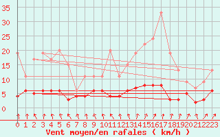 Courbe de la force du vent pour Ticheville - Le Bocage (61)