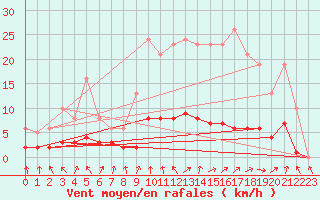 Courbe de la force du vent pour Herserange (54)