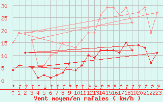 Courbe de la force du vent pour Voinmont (54)