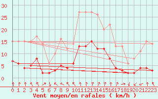 Courbe de la force du vent pour Roncesvalles