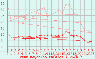 Courbe de la force du vent pour Coulommes-et-Marqueny (08)