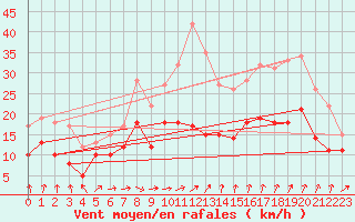 Courbe de la force du vent pour Ernage (Be)