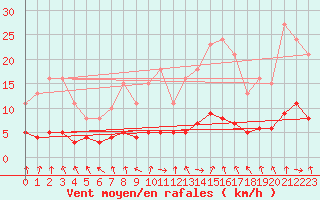 Courbe de la force du vent pour Champagne-sur-Seine (77)