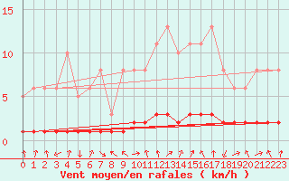 Courbe de la force du vent pour Lasfaillades (81)