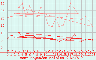 Courbe de la force du vent pour Roncesvalles