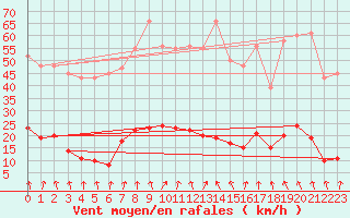 Courbe de la force du vent pour Anse (69)