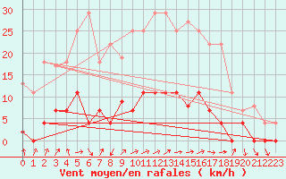 Courbe de la force du vent pour Palma De Mallorca