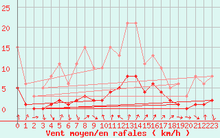 Courbe de la force du vent pour Voiron (38)