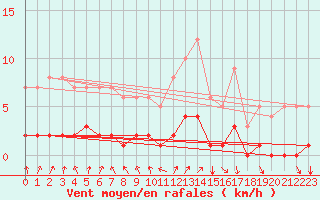 Courbe de la force du vent pour Seichamps (54)