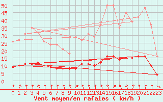 Courbe de la force du vent pour Hd-Bazouges (35)