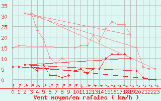Courbe de la force du vent pour Les Herbiers (85)
