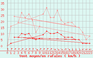 Courbe de la force du vent pour Vanclans (25)